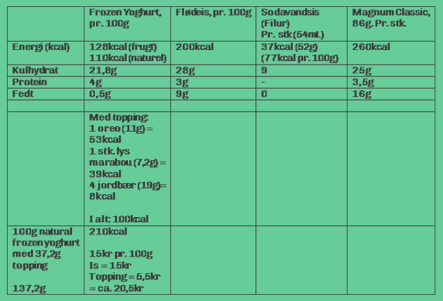 frozenyogurt-energiberegning